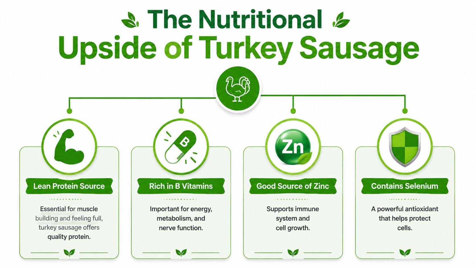 An infographic highlighting the nutritional benefits of turkey sausage, including protein, B vitamins, zinc, and selenium.