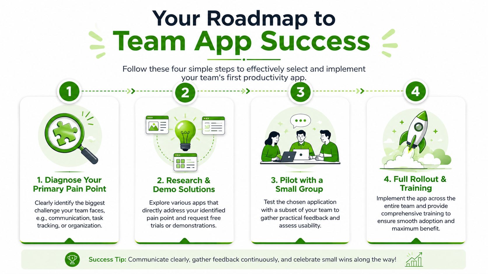 A four-step roadmap graphic illustrating how teams can effectively select and implement a new productivity application.