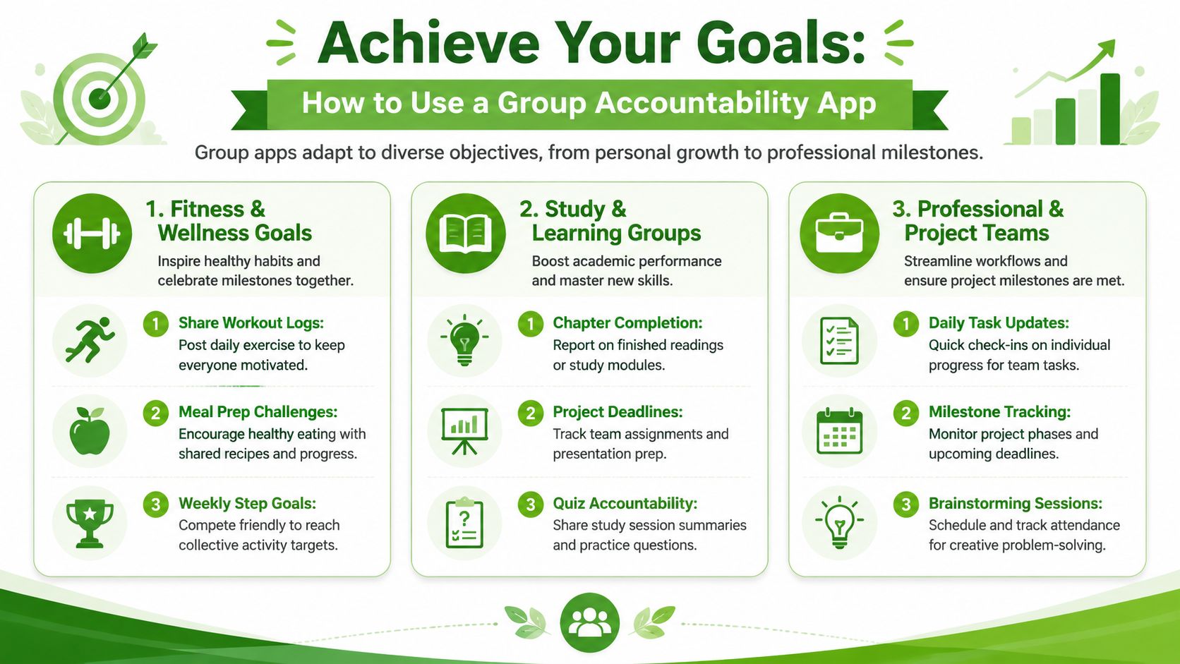 An infographic detailing how to use a group accountability app for fitness, learning, and professional project goals.
