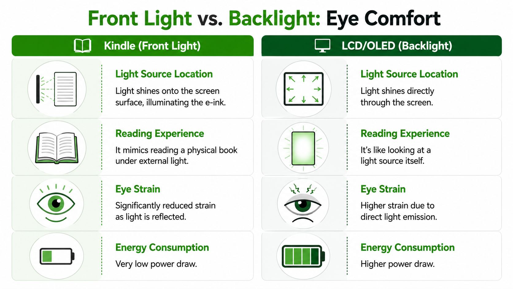 A comparison chart showing how front-lit Kindle screens reduce eye strain compared to back-lit LCD and OLED screens.