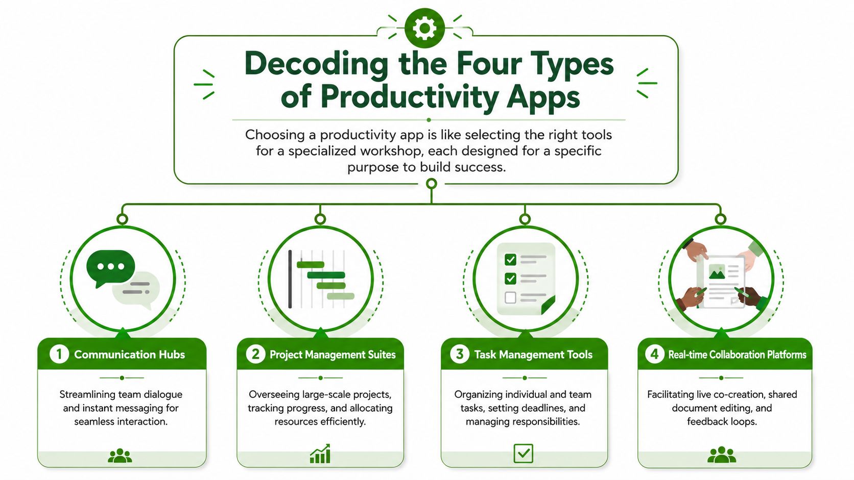 An infographic titled Decoding the Four Types of Productivity Apps illustrating communication hubs, project management, task management, and collaboration.