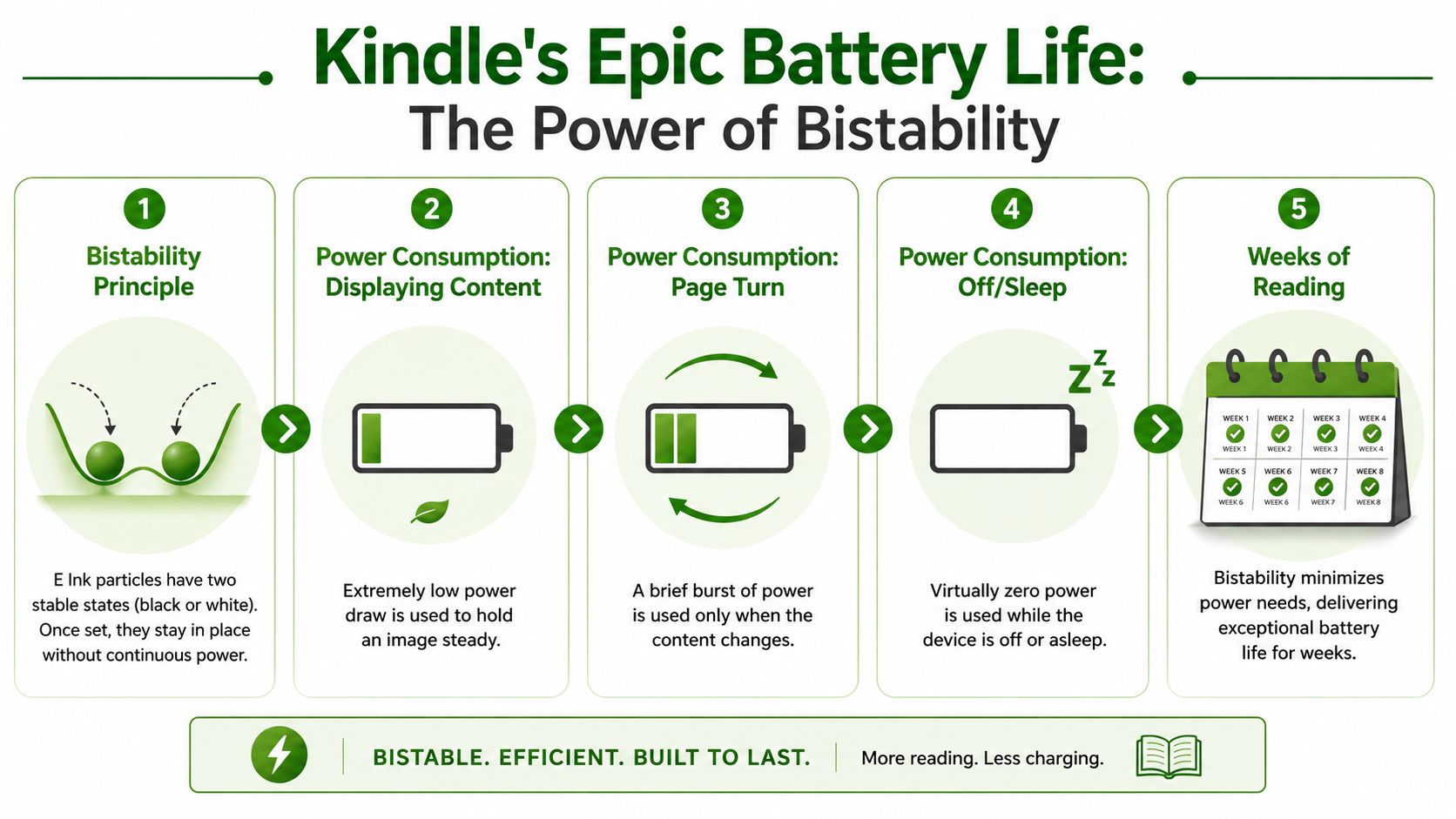 An infographic explaining how Kindle E-Ink displays use bistability to achieve long battery life while reading.