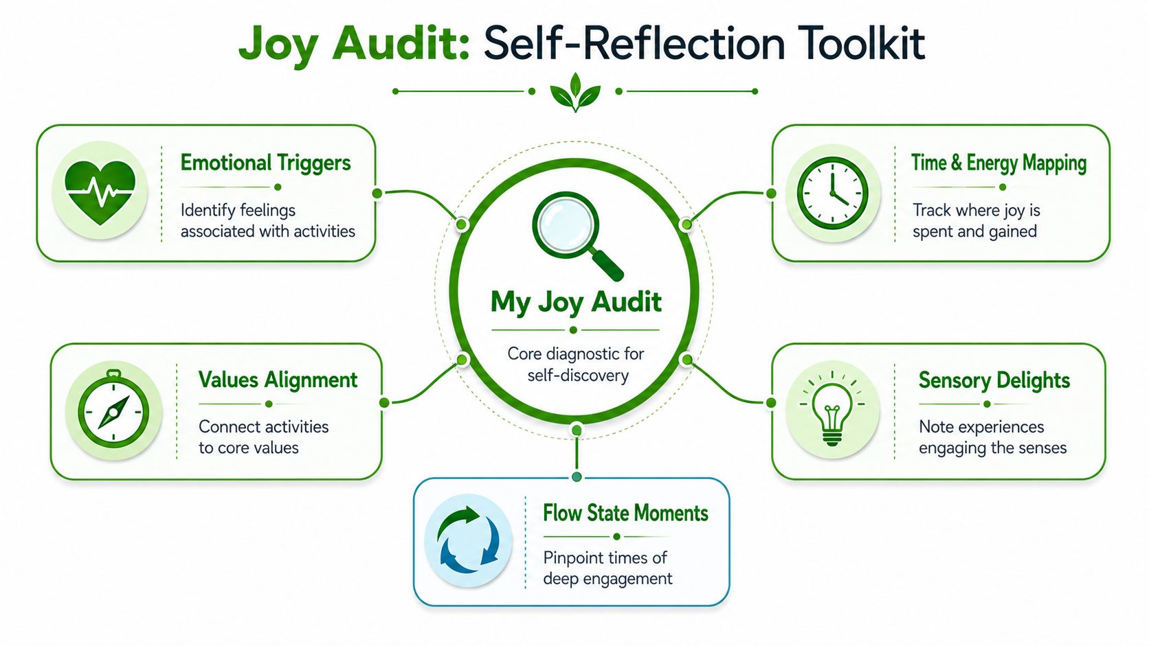 A diagnostic infographic titled Joy Audit, featuring five self-reflection exercises to help identify sources of personal happiness.