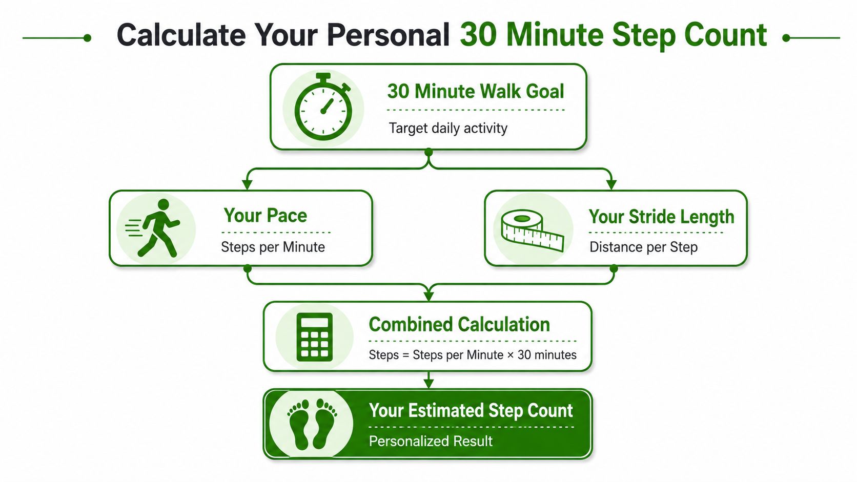 A flowchart illustrating the steps to calculate a personalized 30 minute walking step count goal.