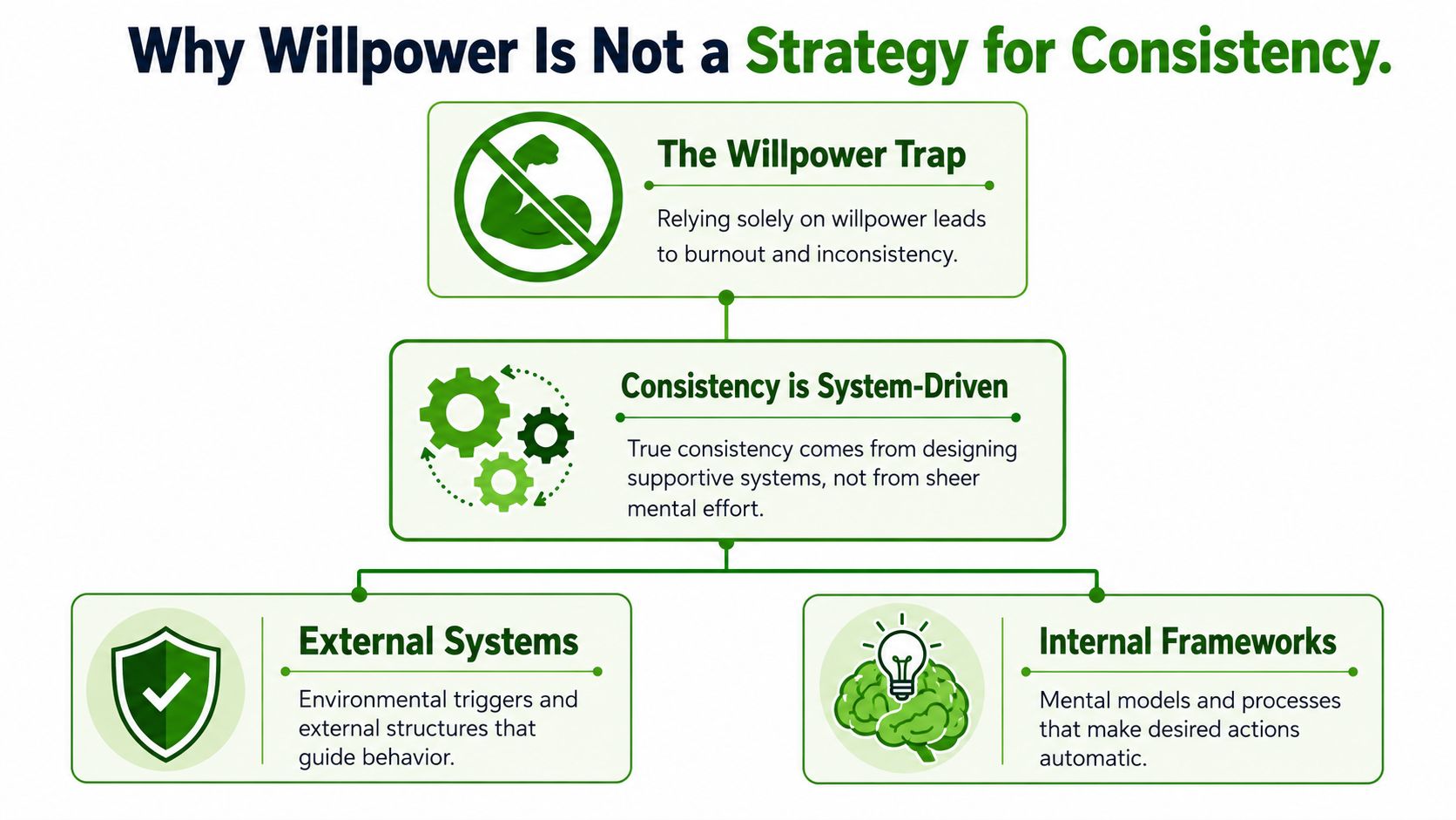 A flowchart explaining why building systems is more effective for consistency than relying solely on willpower.