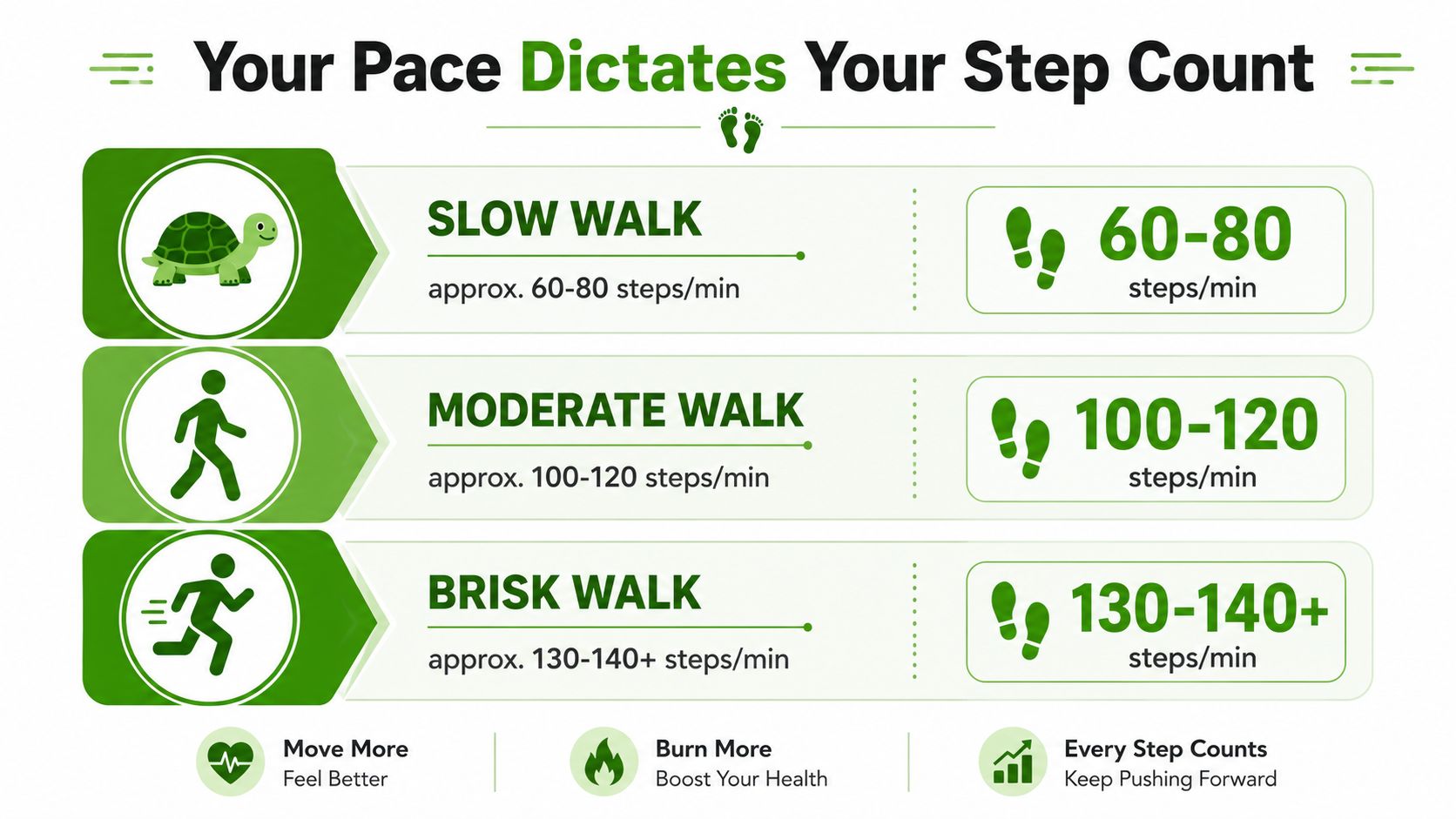 A chart showing how walking pace categories like slow, moderate, and brisk equate to steps per minute.