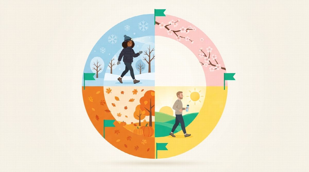 Illustration of a year drawn as a ring of four seasons, with a woman walking outdoors in winter gear and a man walking at sunrise in summer, small green flags marking start points