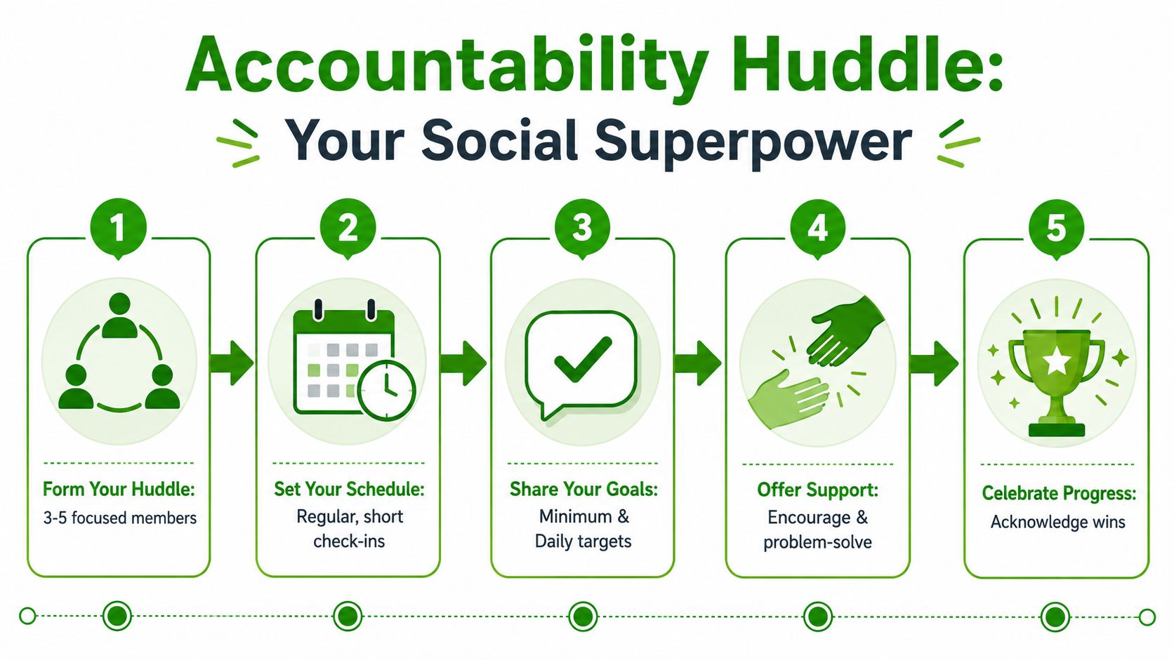 A five-step infographic showing how to build an accountability huddle for achieving goals through teamwork.