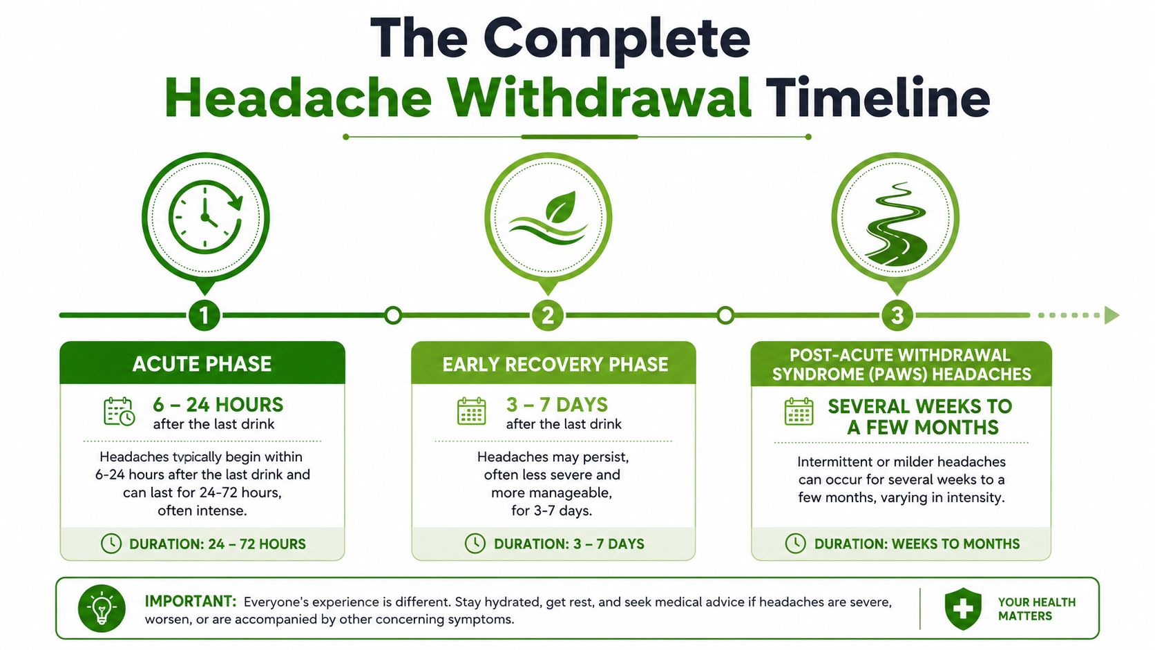An infographic detailing the typical timeline and phases of headaches after stopping alcohol consumption.