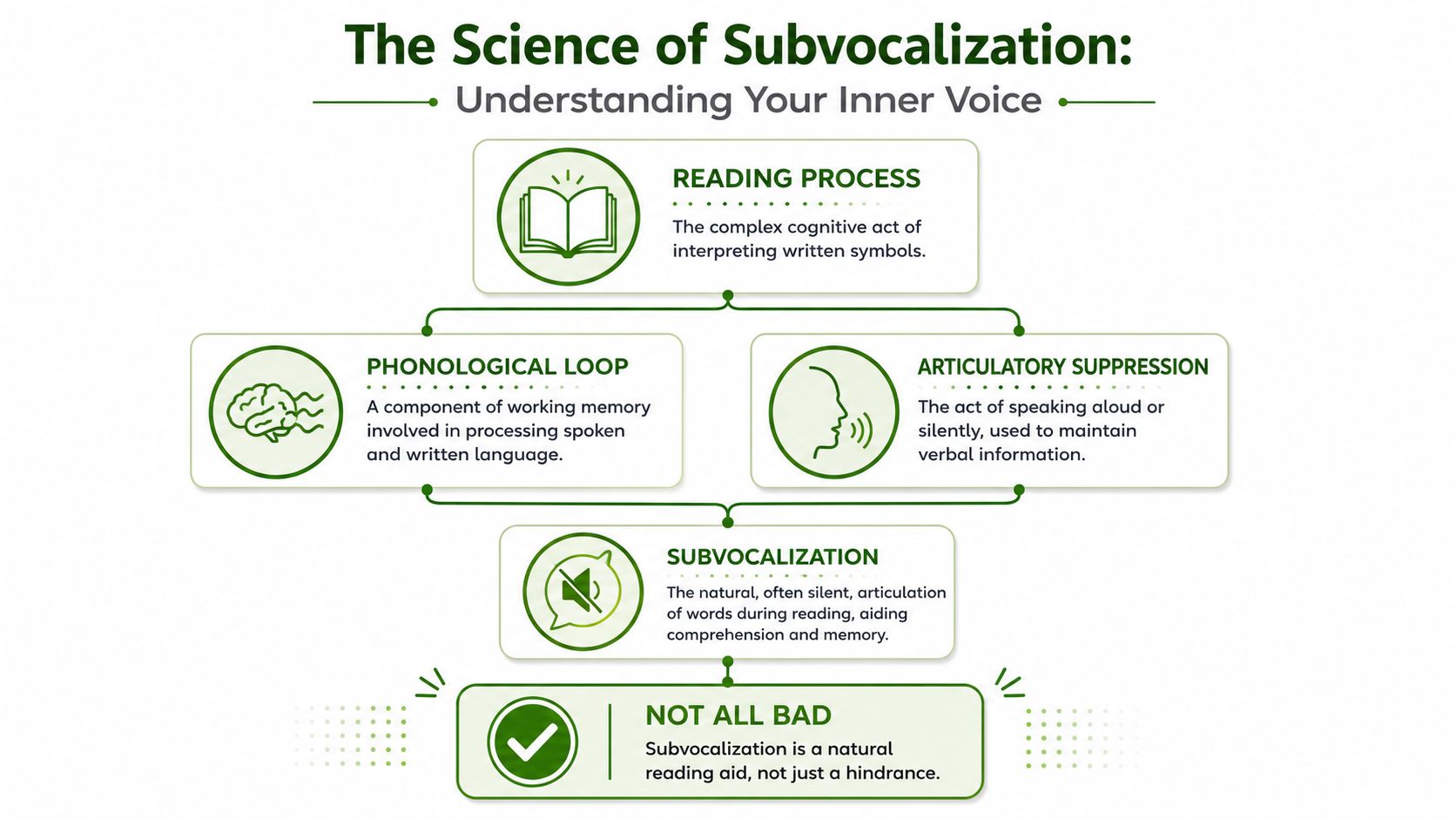 An infographic titled The Science of Subvocalization explaining its role in reading, cognition, and comprehension processes.