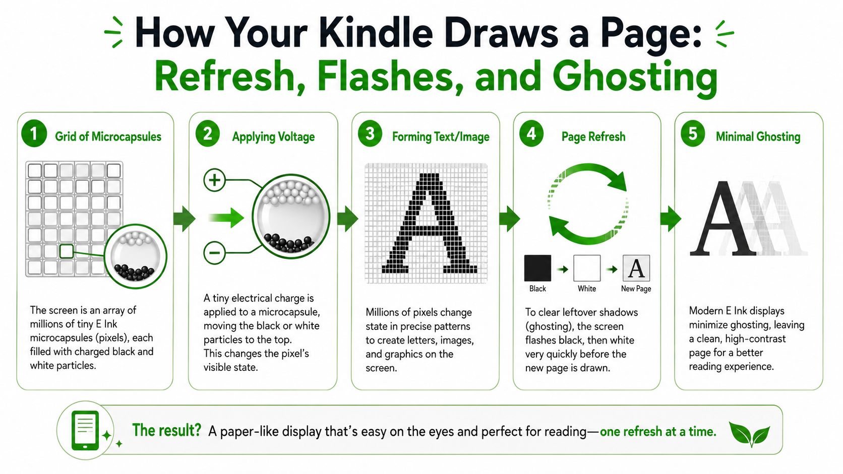 An infographic explaining the process of how E Ink Kindle screens refresh, form text, and manage ghosting.