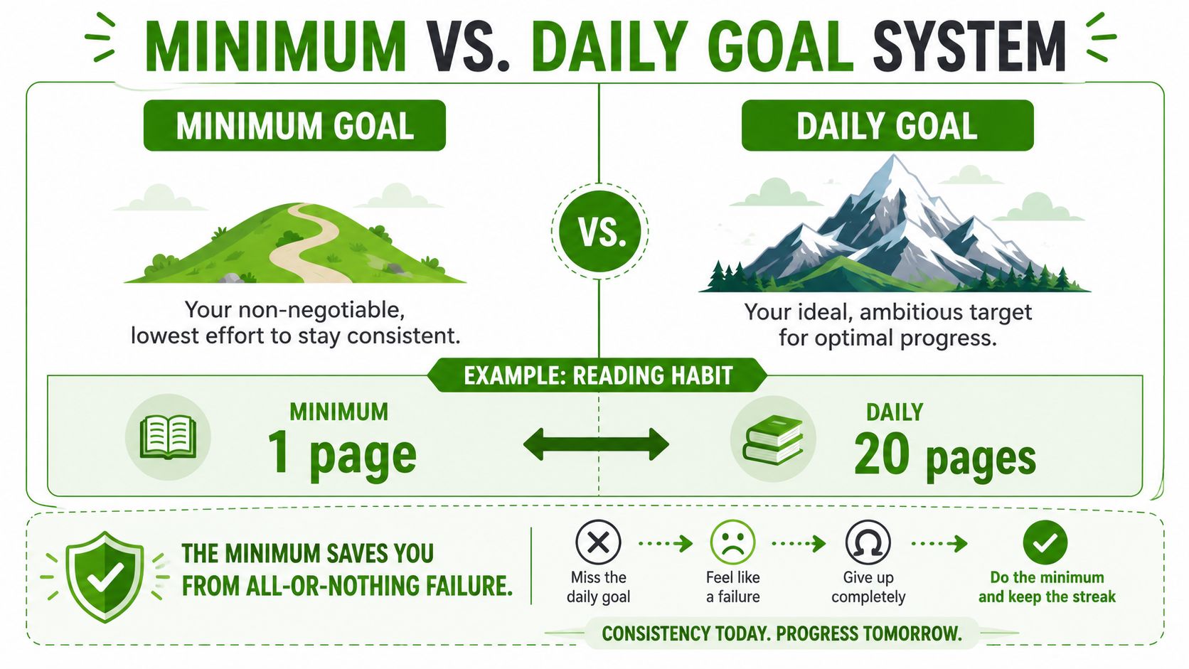 An infographic showing the difference between a low-effort minimum goal and a high-effort daily goal.