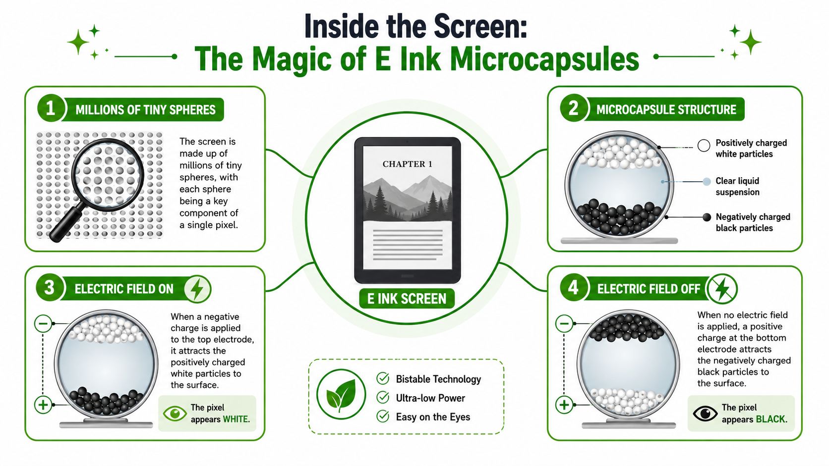 A diagram explaining how E Ink screens work using microcapsules with charged black and white particles.