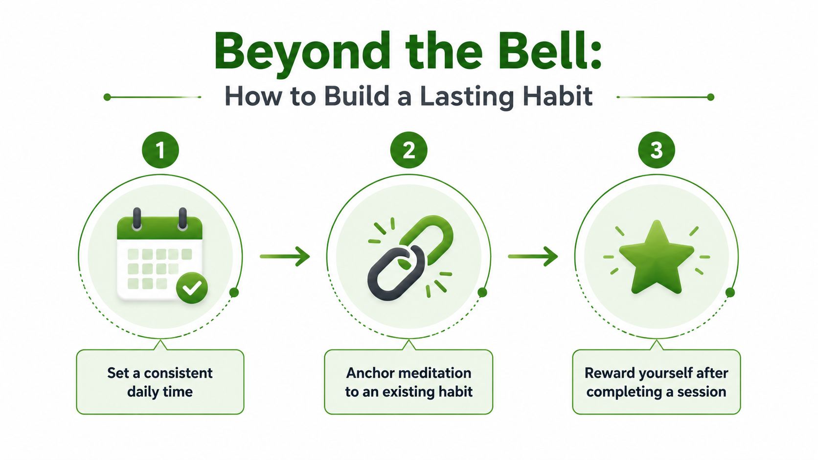 A three-step infographic showing how to build a consistent meditation habit using schedule, anchoring, and rewards.