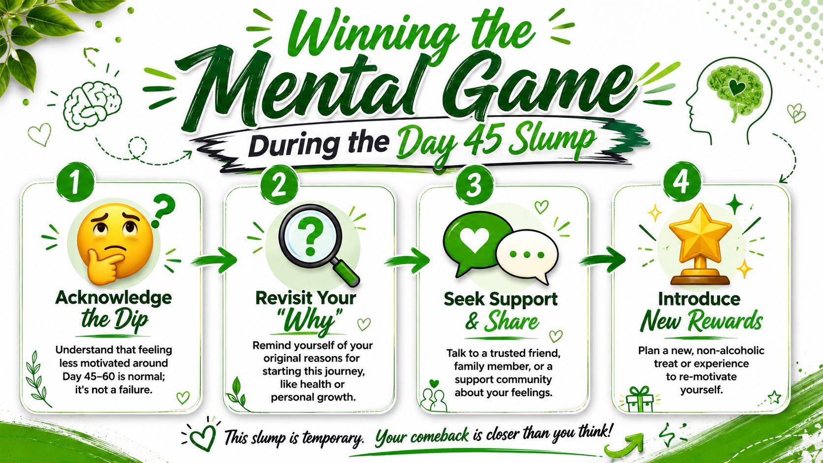 An infographic showing four steps to overcome the day 45 slump during a non-alcoholic journey.