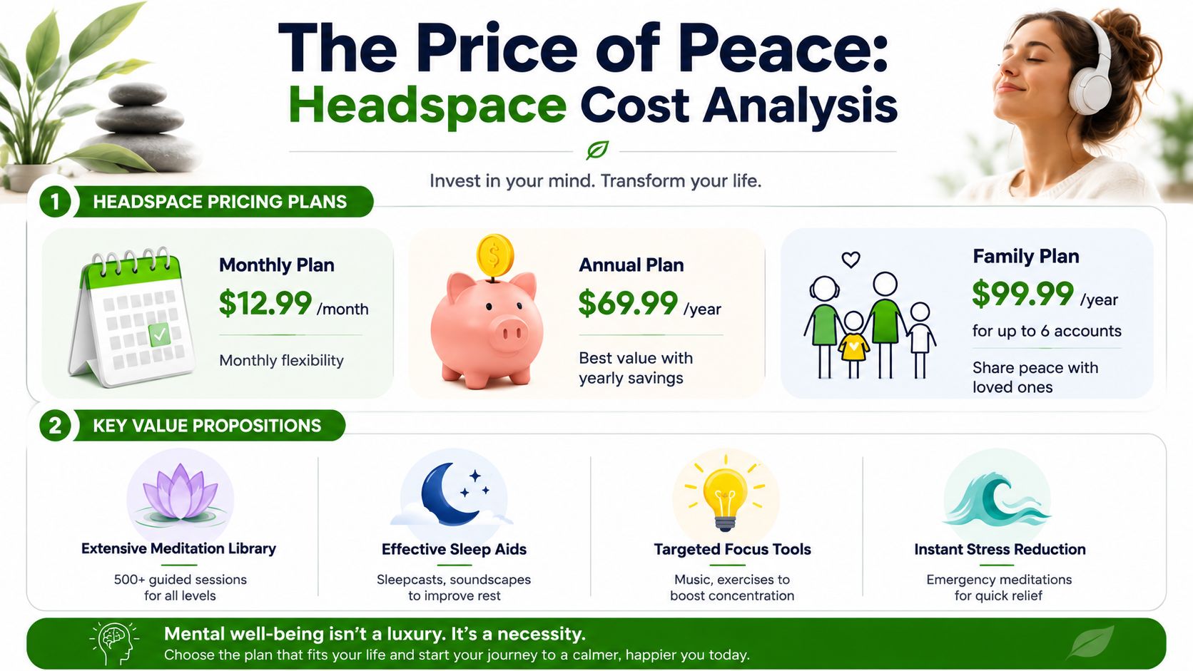 A price comparison infographic for Headspace app subscriptions, highlighting monthly, annual, and family plan costs and benefits.