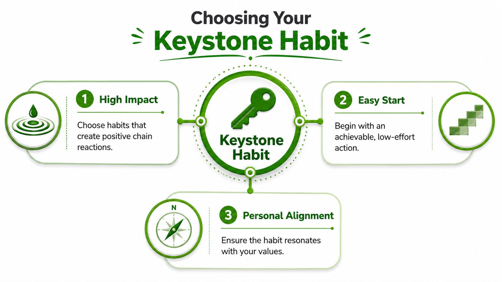 A diagram outlining three key steps for choosing a keystone habit: high impact, easy start, and personal alignment.