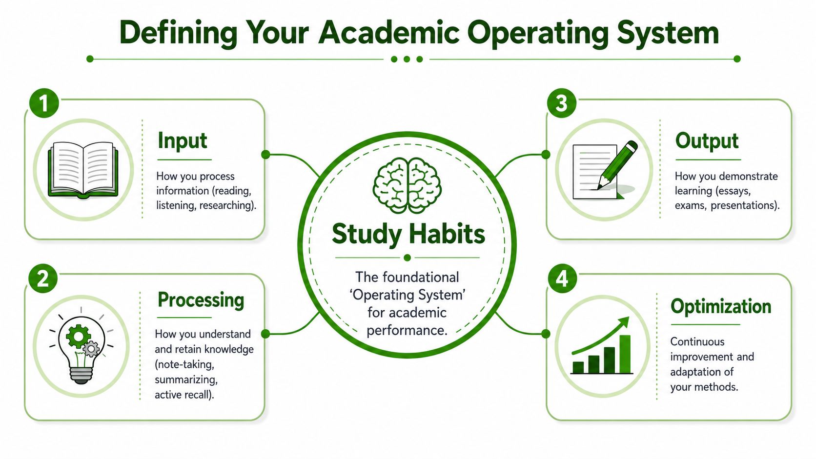 A diagram outlining the four core pillars of an academic operating system for developing effective study habits.