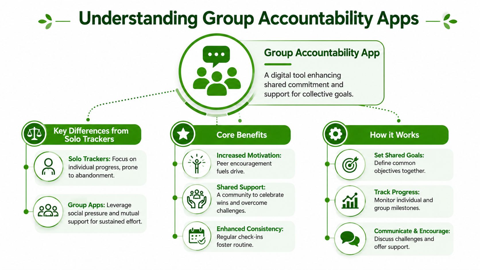 An infographic explaining how group accountability apps help teams reach collective goals through shared support and motivation.