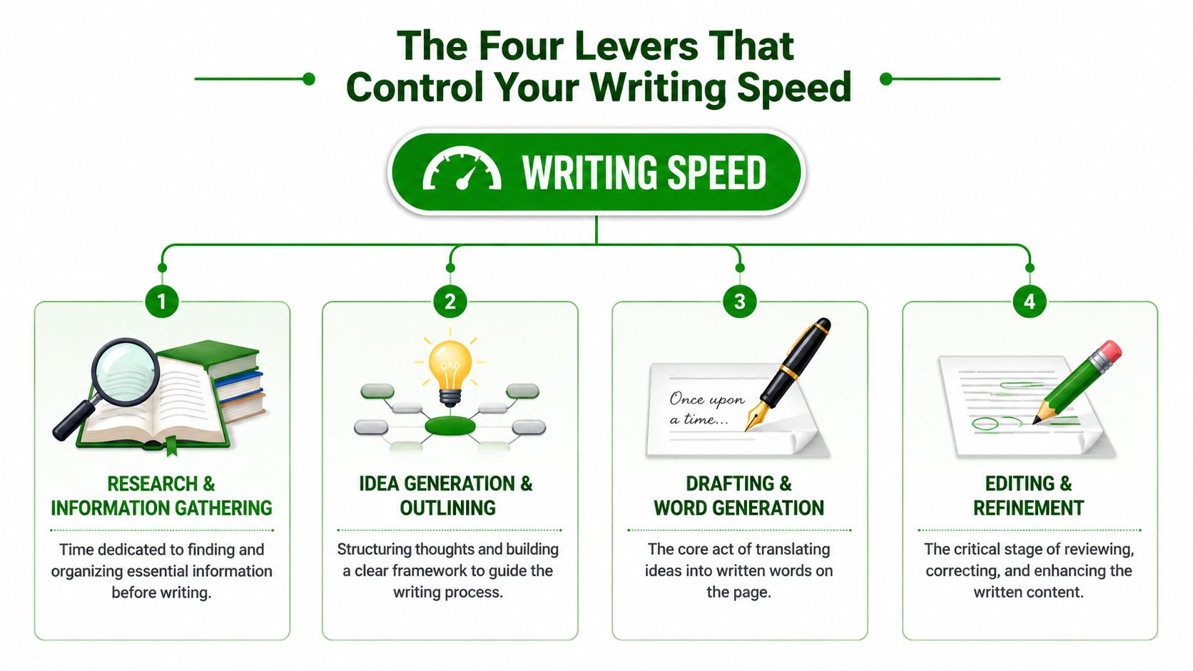 An infographic detailing the four key steps that influence and control your overall writing speed efficiency.