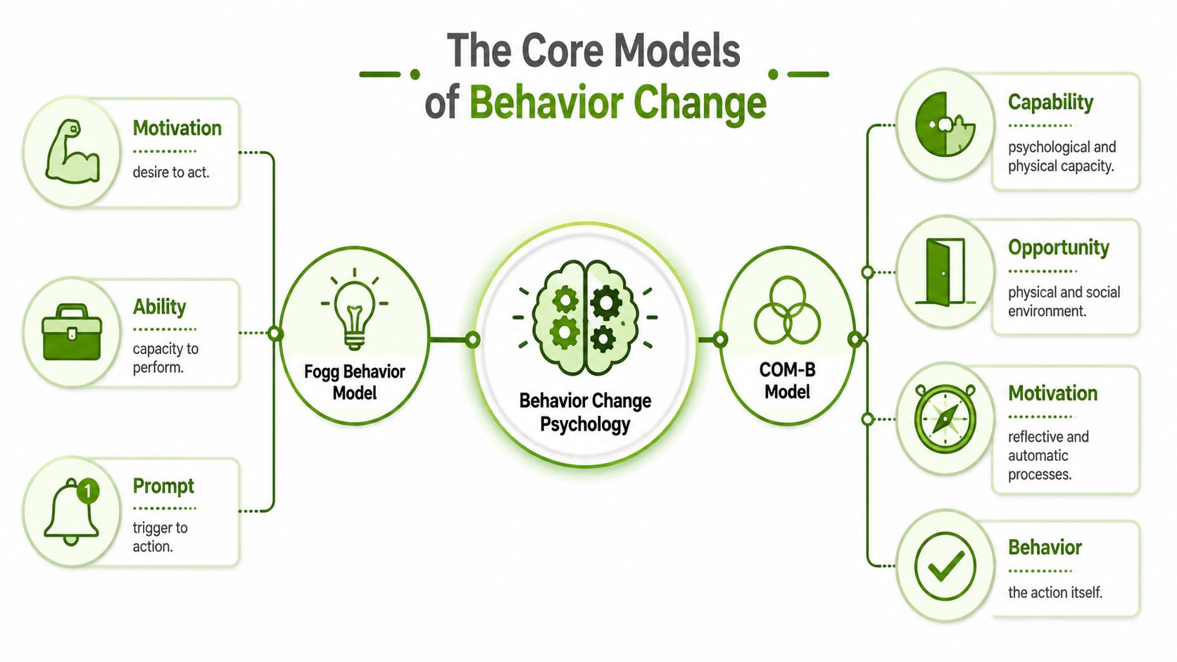 A diagram comparing the Fogg Behavior Model and the COM-B Model for understanding behavior change psychology.
