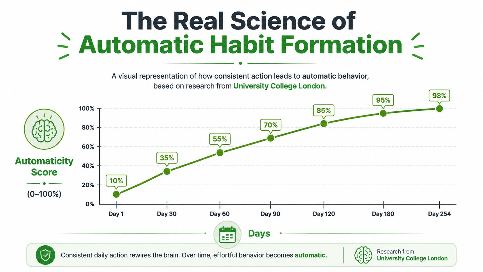 A line chart showing that automaticity scores increase as daily habits are practiced over 254 days.