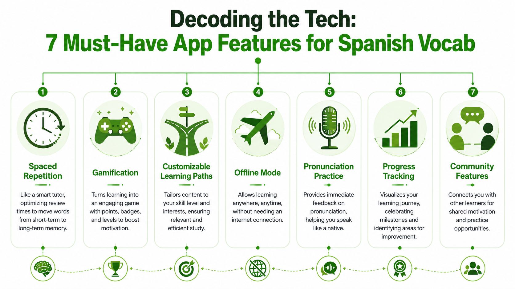 An infographic detailing seven essential features for an effective Spanish vocabulary learning mobile application.