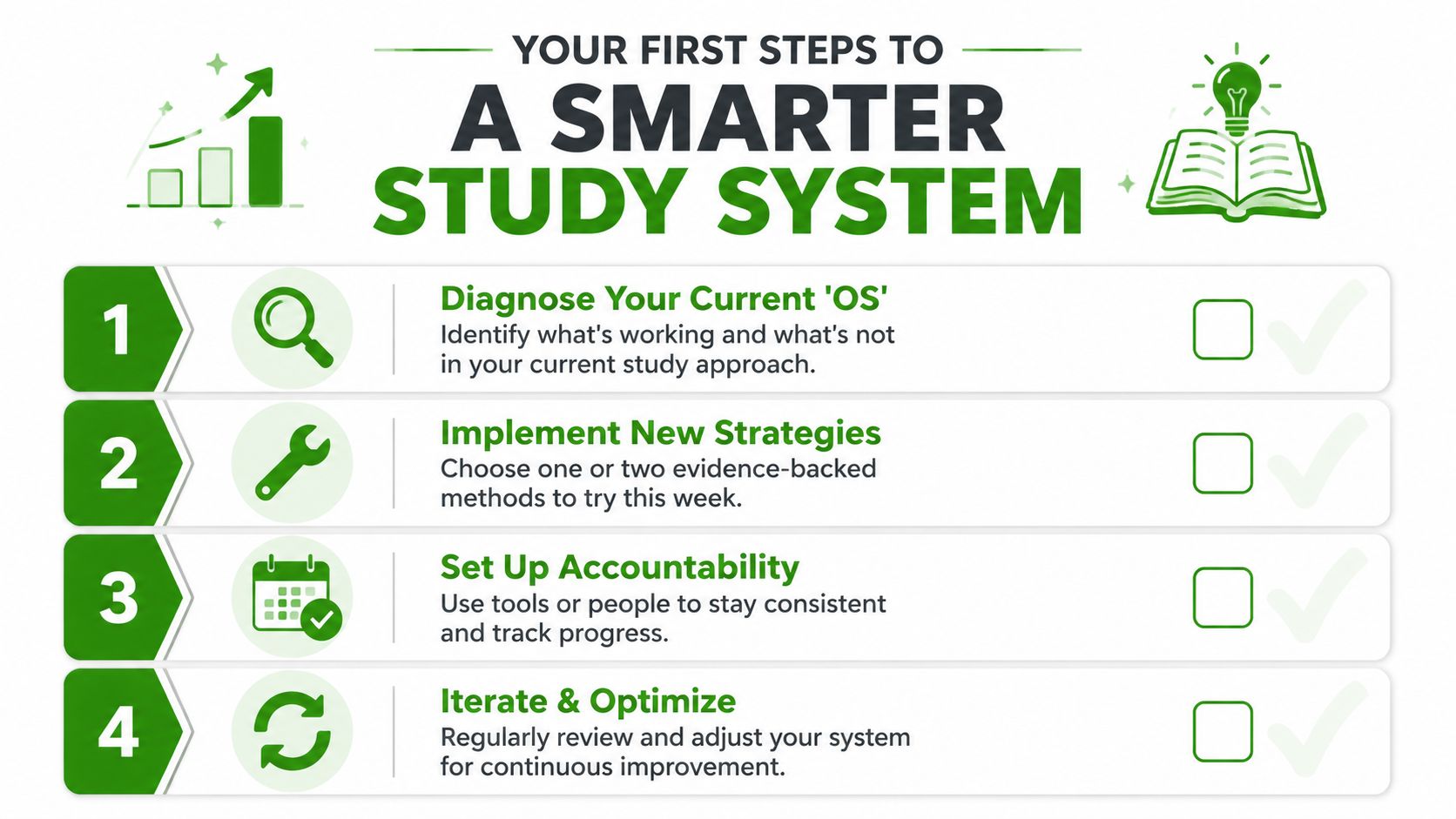 A four-step infographic illustrating a smarter study system with icons for planning and continuous improvement.