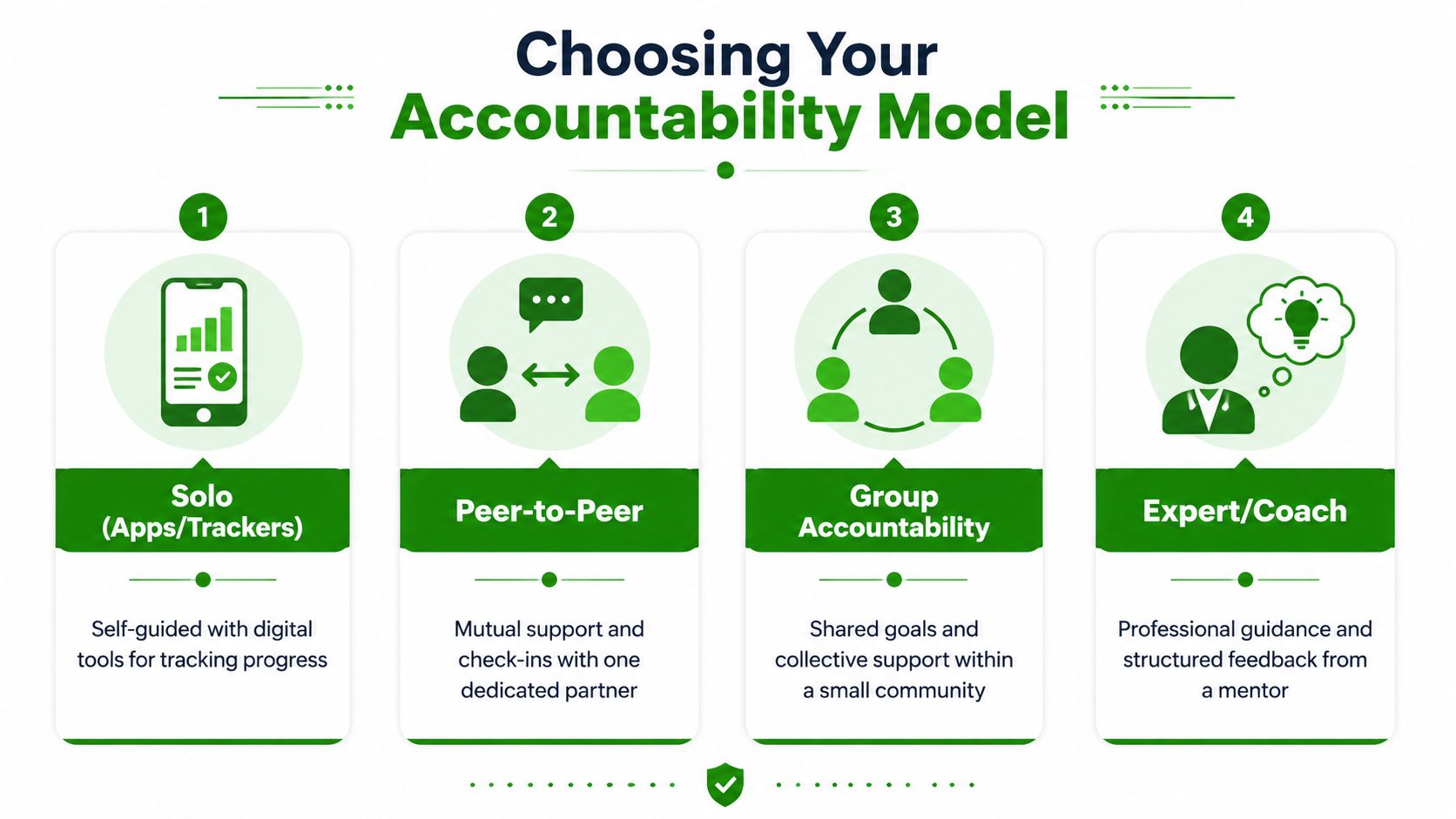 An infographic displaying four different accountability models including solo trackers, peer-to-peer, group accountability, and expert coaching.